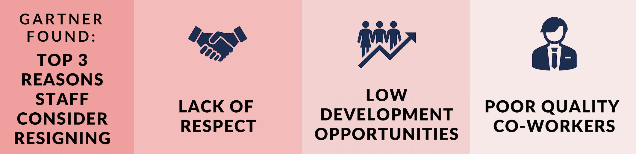 The image shows Gartner's findings on the top three reasons staff consider resigning: lack of respect, low development opportunities, and poor quality co-workers.